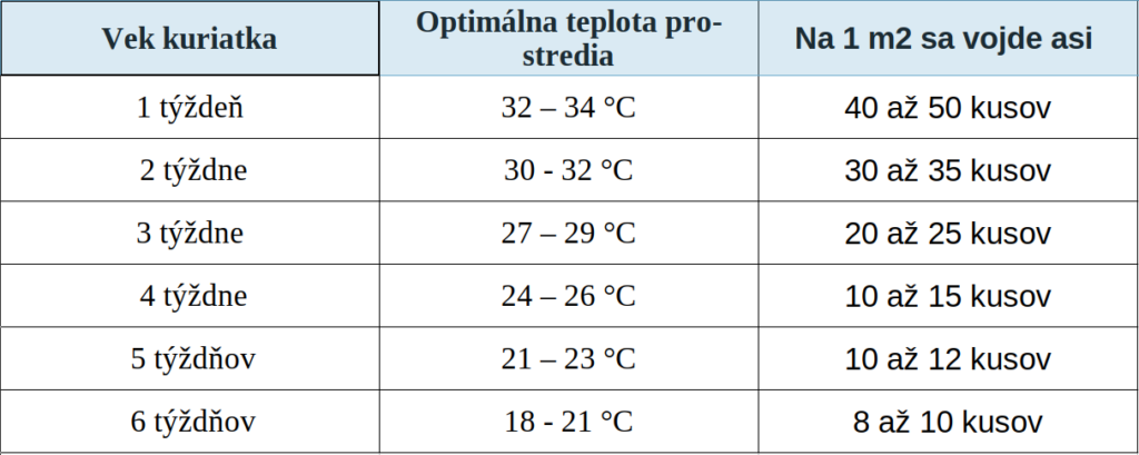 odchovna-teploty a plocha
